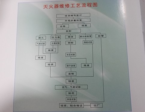 灭火器充装维修的标准程序